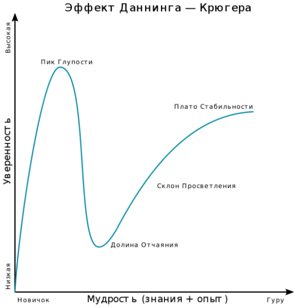 DunningKruger curve 600 new